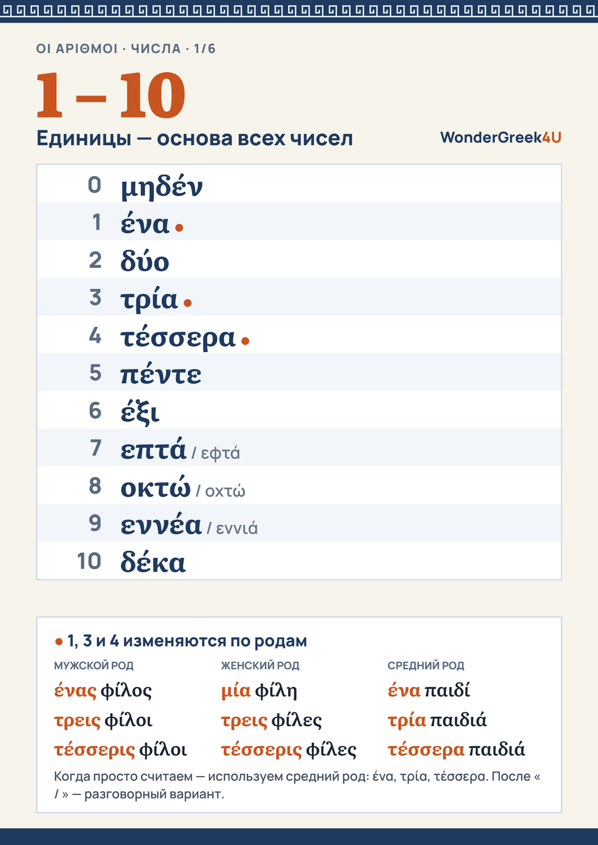 ГРЕЧЕСКИЕ ЧИСЛИТЕЛЬНЫЕ — 25+ страниц PDF · 10+ упражнений · Иллюстрированный текст AUDIO