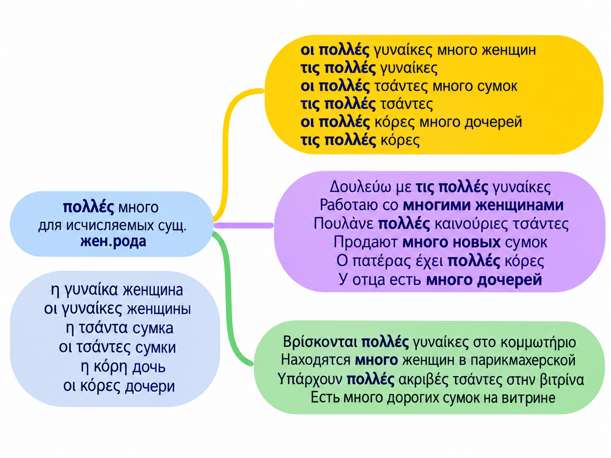 ΠΟΛΥΣ – ΠΟΛΛΗ – ΠΟΛΥ | Греческая грамматика A2 | Практикум: 20 упражнений + текст + ключи+плакаты+грамматика