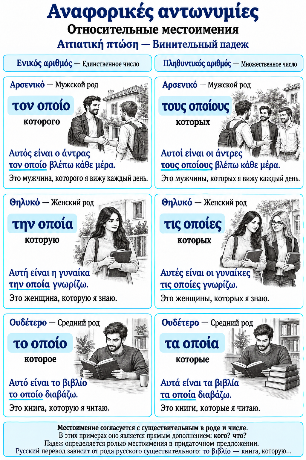 Το σκονάκι του μαθητή · Шпаргалка по греческой грамматике: местоимения · 15 плакатов (PDF)