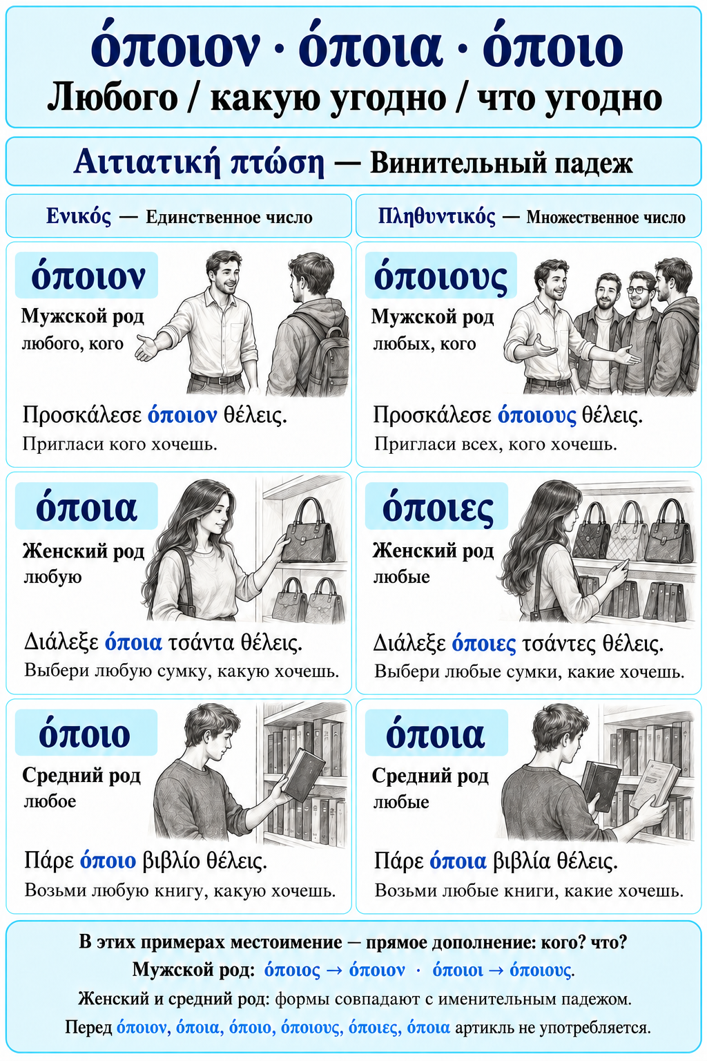 Το σκονάκι του μαθητή · Шпаргалка по греческой грамматике: местоимения · 15 плакатов (PDF)